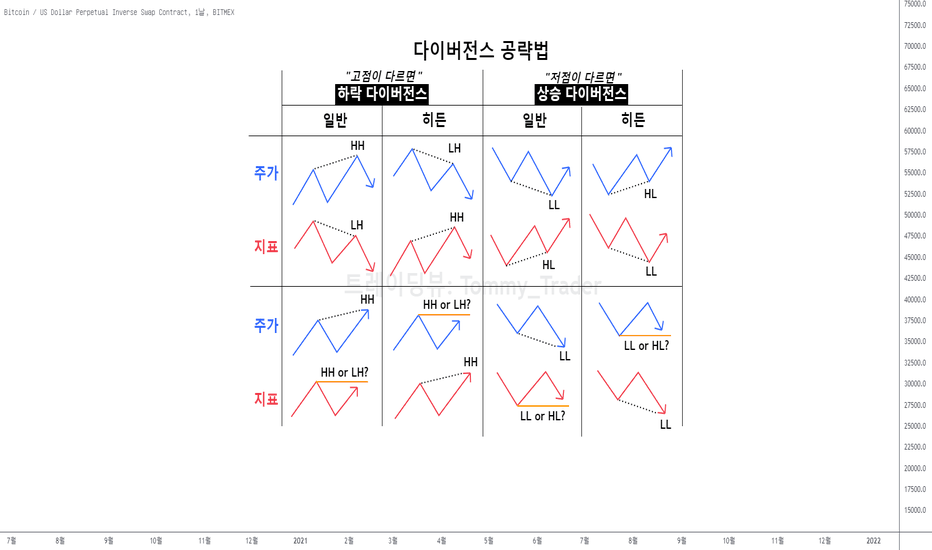 차트 보조지표 다이버전스