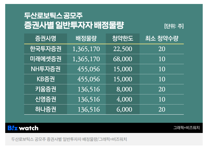 두산 로보틱스 공모주 신청