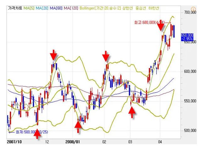 차트 보조지표 볼린저밴드