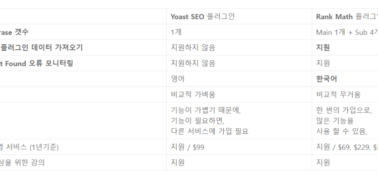 Yoast SEO vs Rank Math 무엇이 다른가